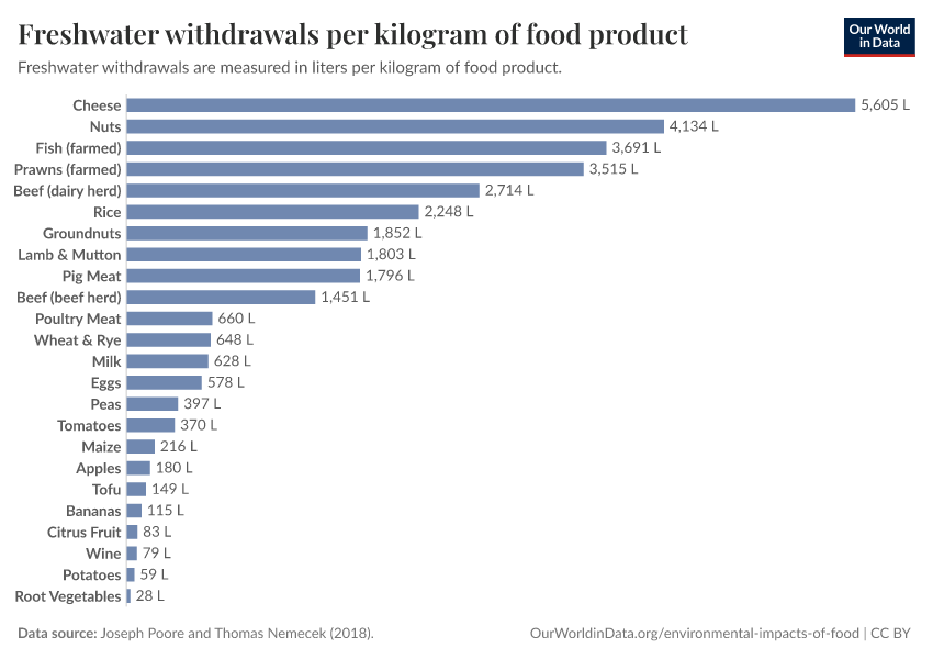 Freshwater withdrawals per kilogram of food product