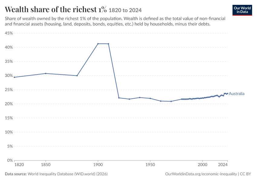 Wealth share of the richest