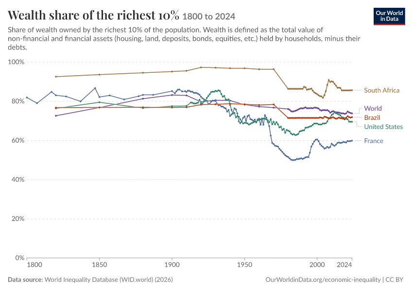 Wealth share of the richest