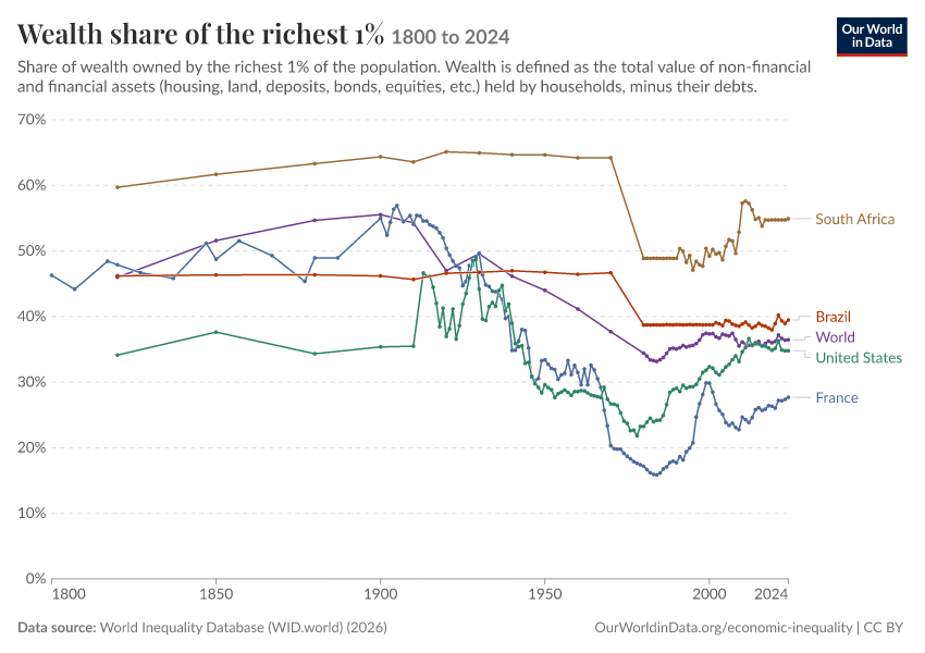 Wealth share of the richest