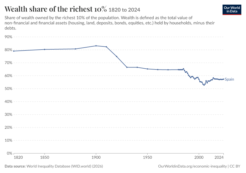 Wealth share of the richest