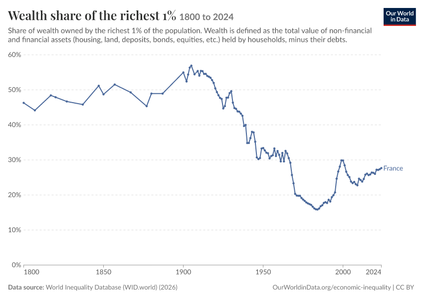 Wealth share of the richest