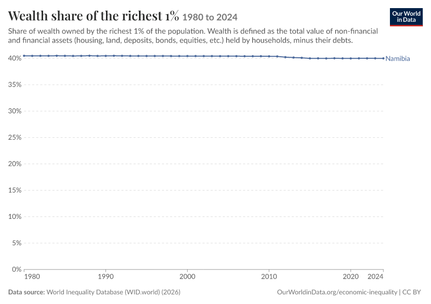Wealth share of the richest