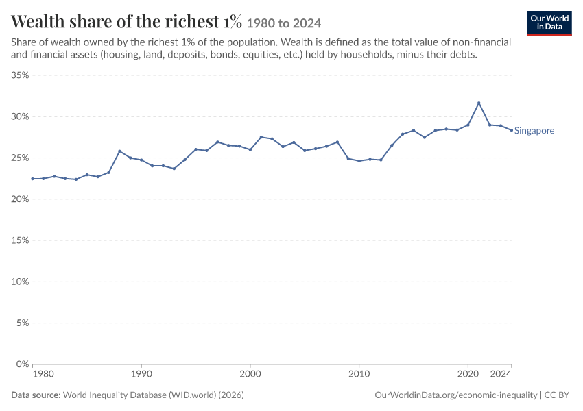 Wealth share of the richest