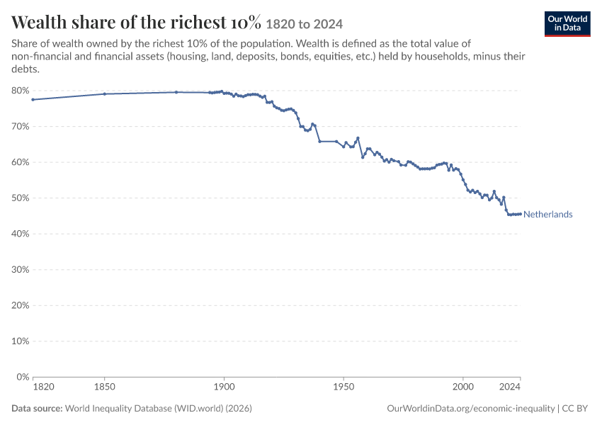 Wealth share of the richest