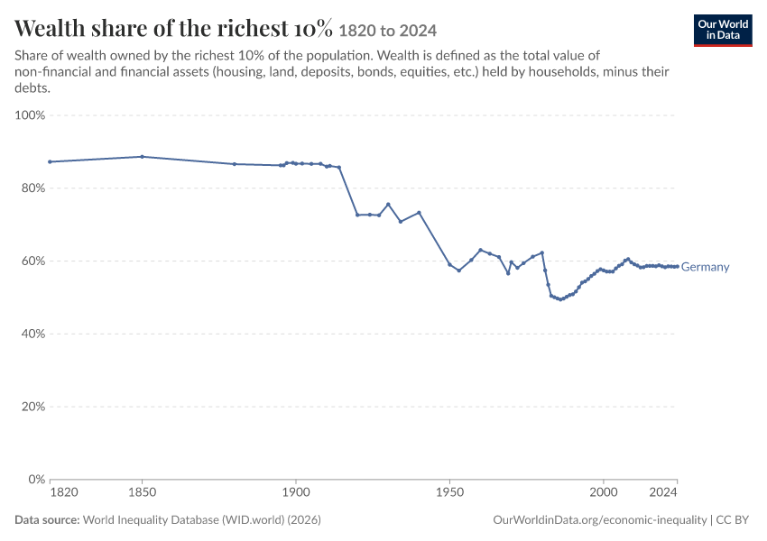 Wealth share of the richest