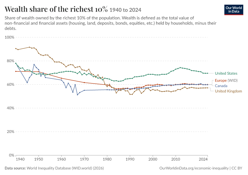 Wealth share of the richest