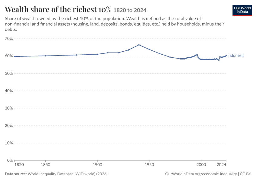 Wealth share of the richest
