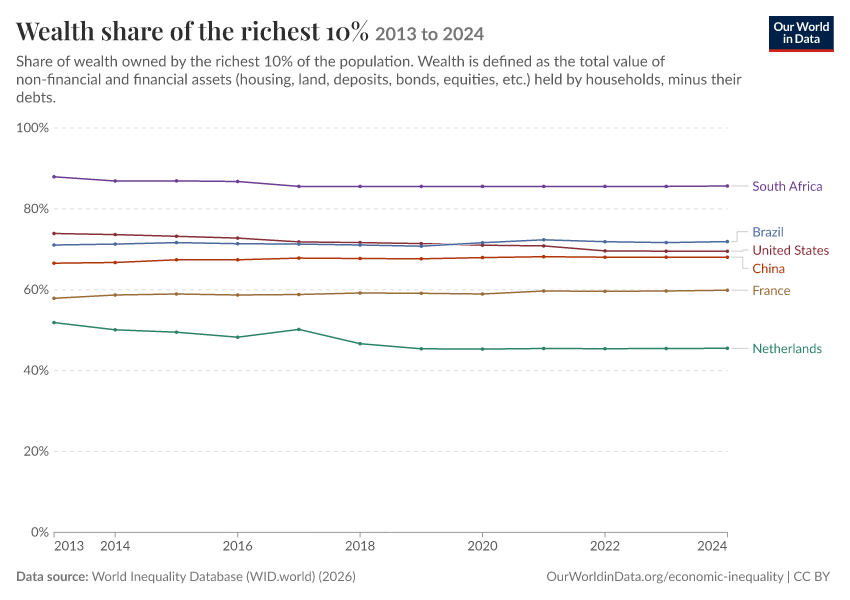 Wealth share of the richest