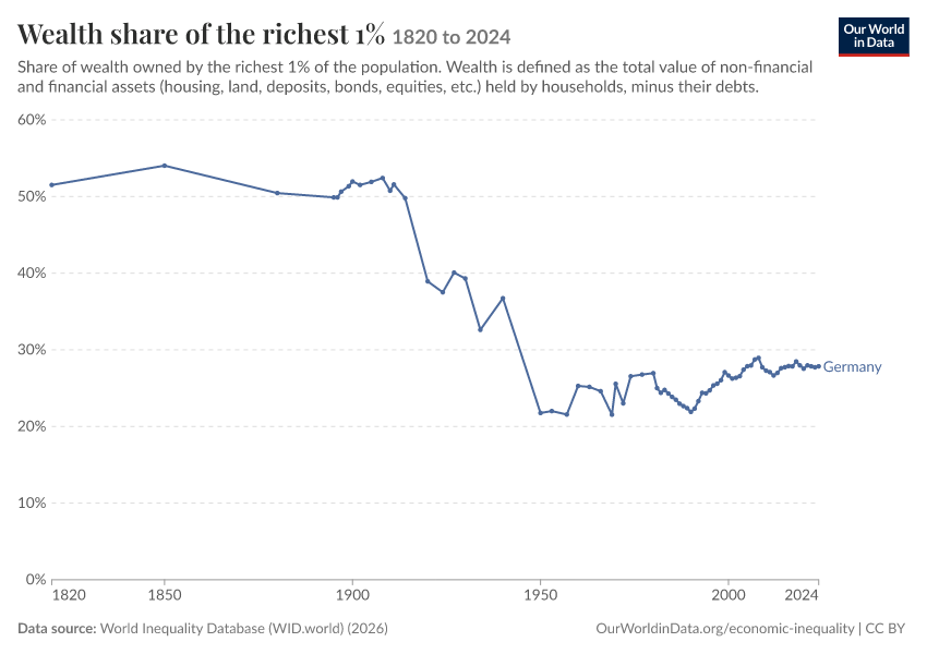 Wealth share of the richest