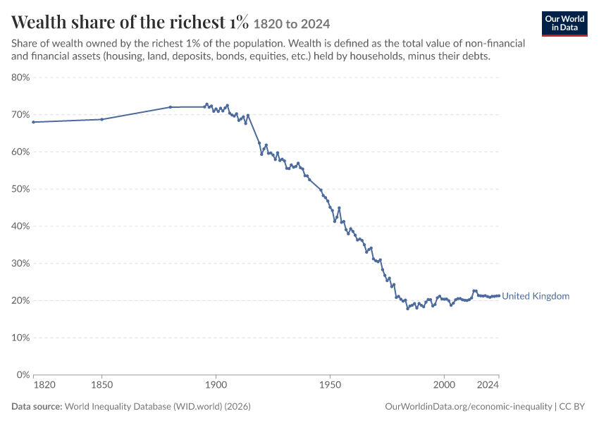 Wealth share of the richest