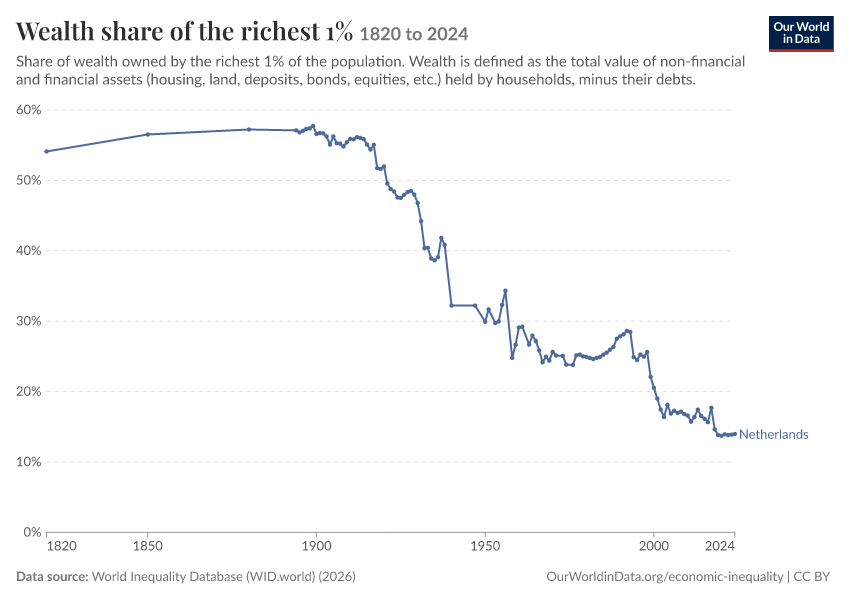 Wealth share of the richest