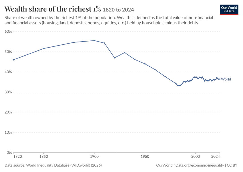 Wealth share of the richest