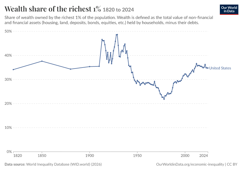 Wealth share of the richest