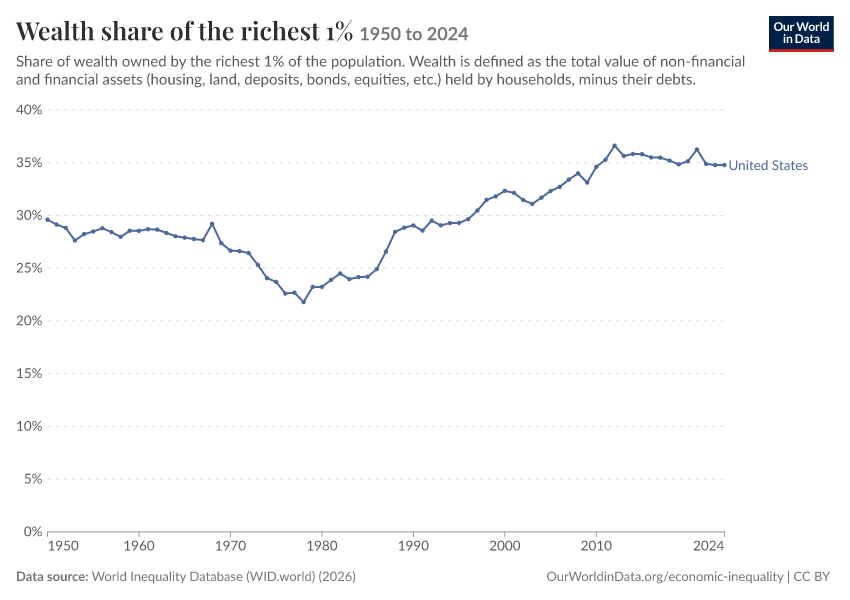 Wealth share of the richest