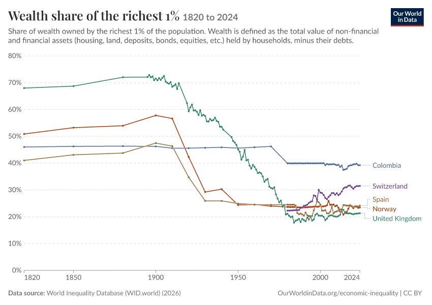 Wealth share of the richest