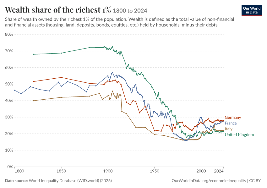 Wealth share of the richest