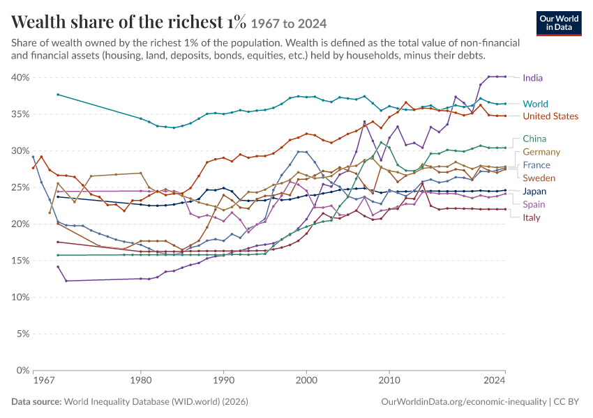 Wealth share of the richest