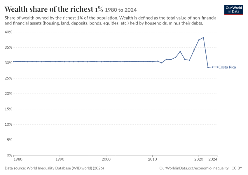 Wealth share of the richest