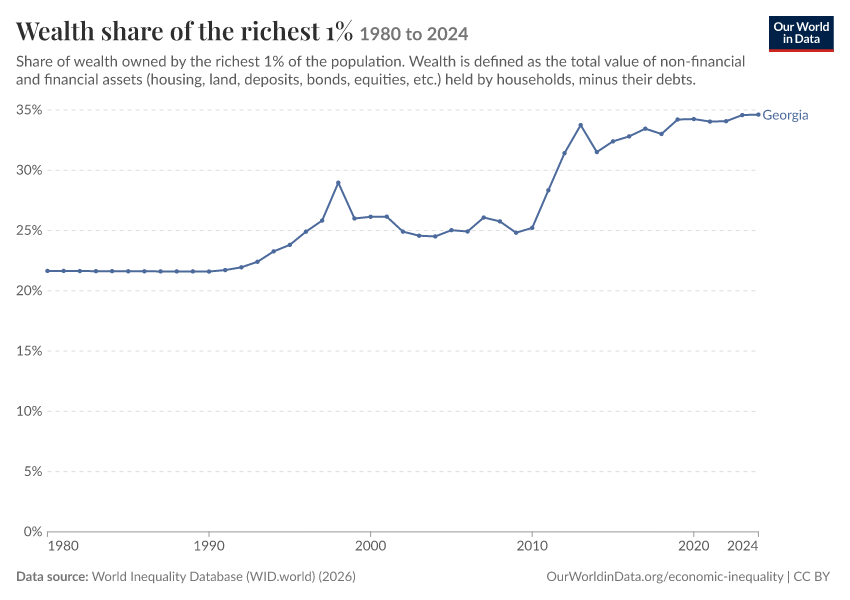 Wealth share of the richest