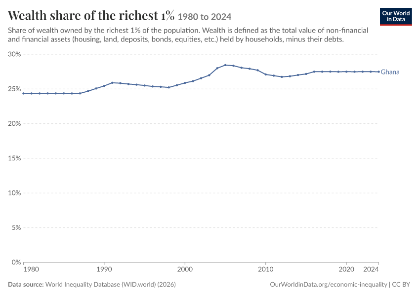 Wealth share of the richest