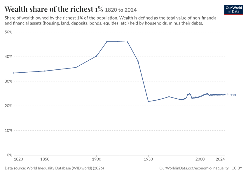 Wealth share of the richest