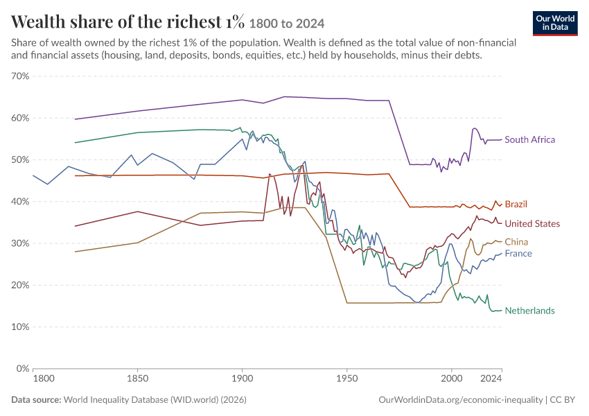 Wealth share of the richest