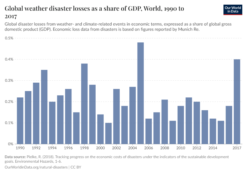 A thumbnail of the "Global weather disaster losses as a share of GDP" chart