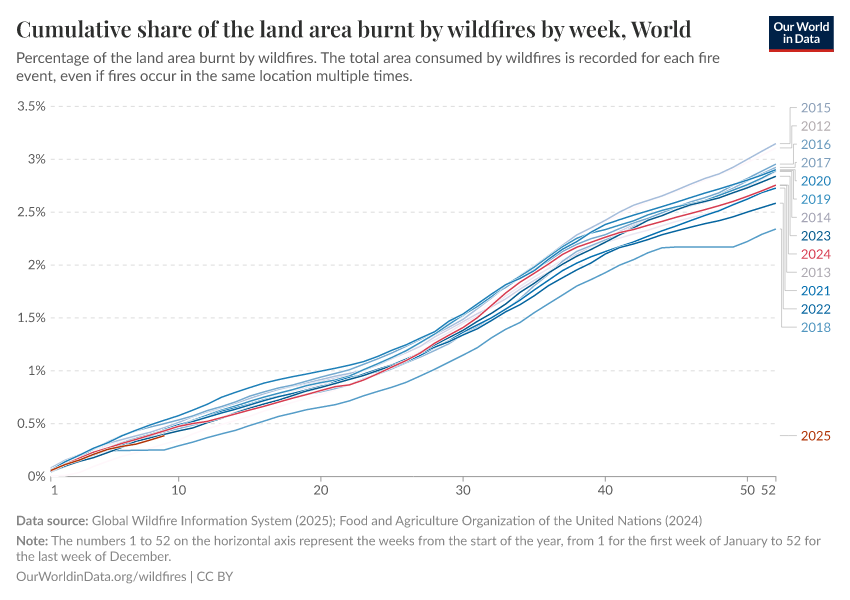 A thumbnail of the "Cumulative share of the land area burnt by wildfires by week" chart