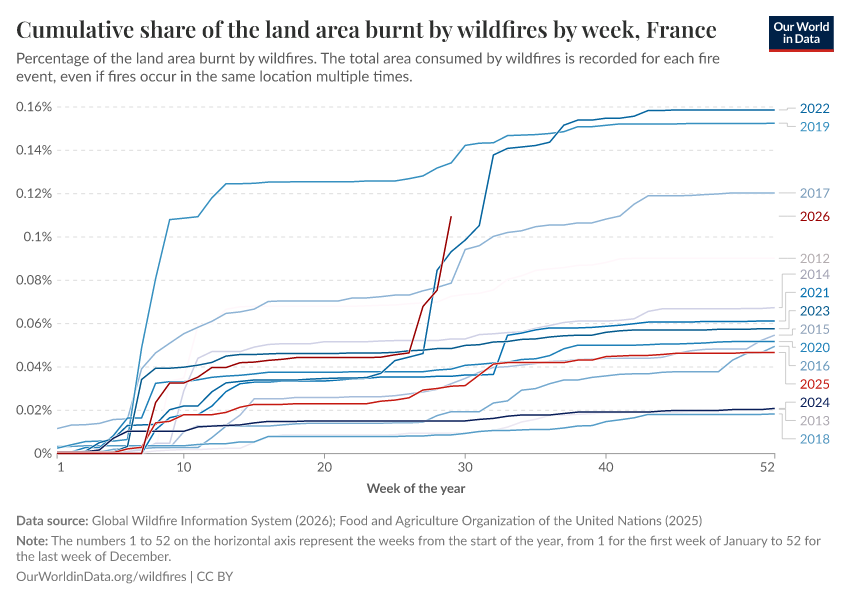 Cumulative share of the land area burnt by wildfires by week