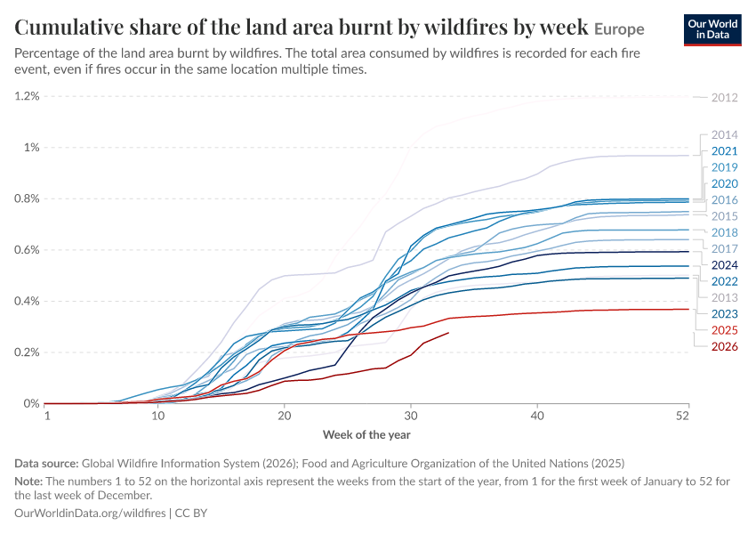 Cumulative share of the land area burnt by wildfires by week