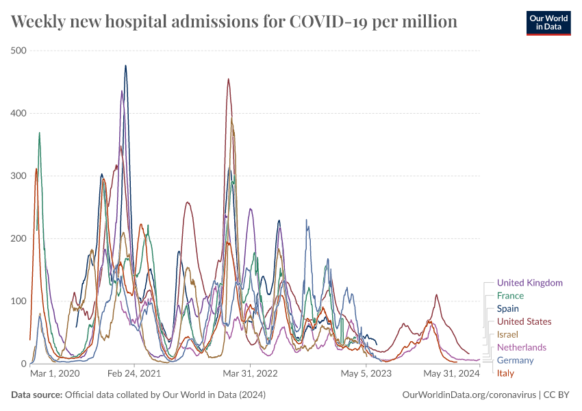 A thumbnail of the "Weekly new hospital admissions for COVID-19 per million" chart