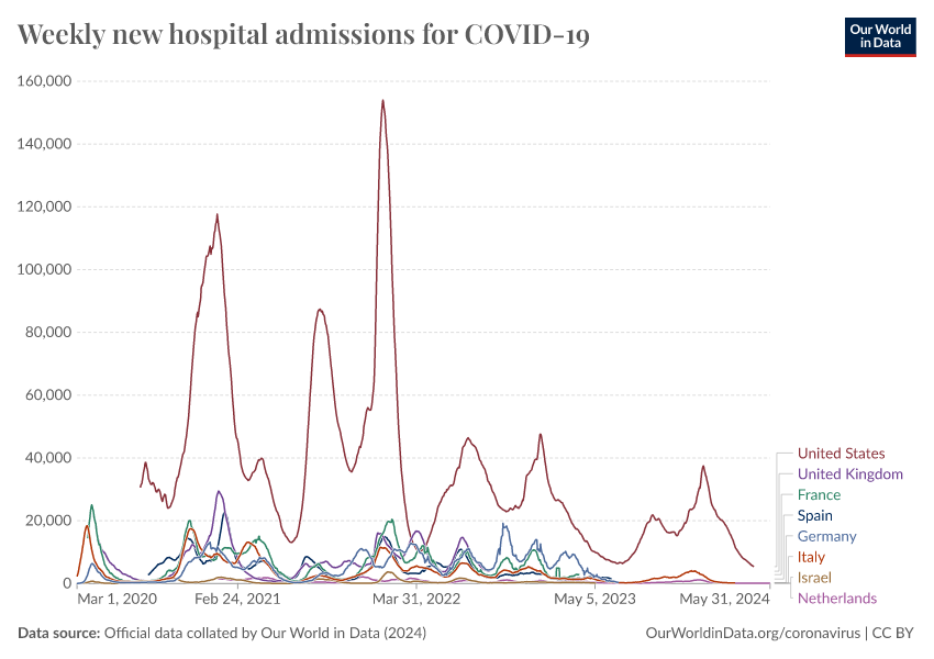 A thumbnail of the "Weekly new hospital admissions for COVID-19" chart