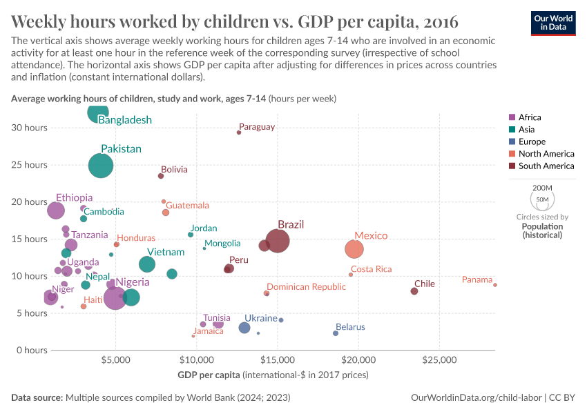 A thumbnail of the "Weekly hours worked by children vs. GDP per capita" chart