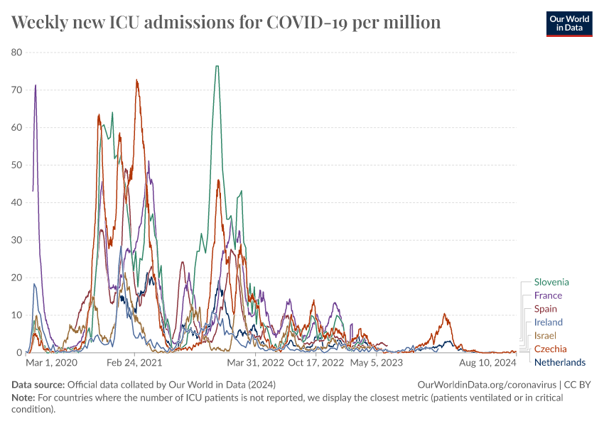 A thumbnail of the "Weekly new ICU admissions for COVID-19 per million" chart