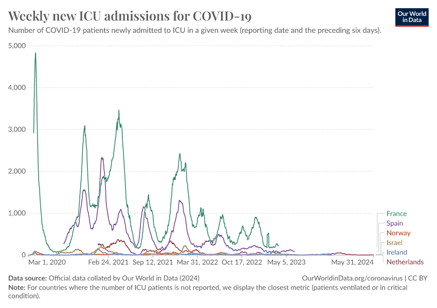 A thumbnail of the "Weekly new ICU admissions for COVID-19" chart