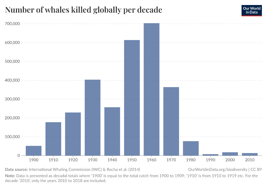 A thumbnail of the "Number of whales killed globally per decade" chart