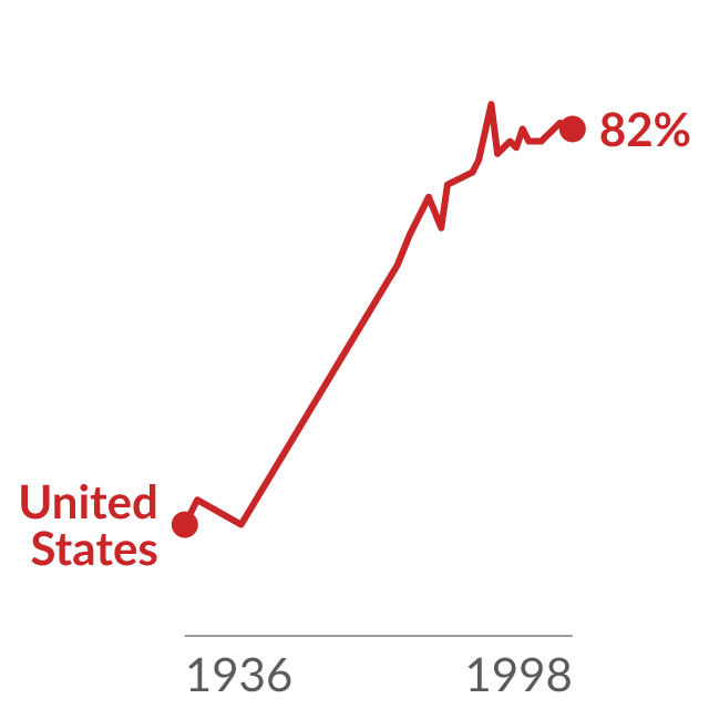 Data visualization: What percentage of the US public approves of working wives?