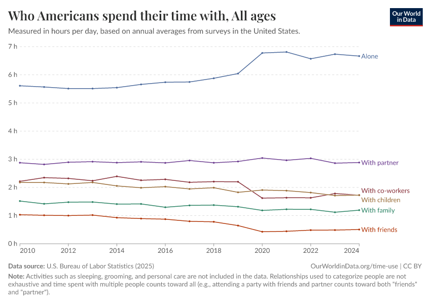Who Americans spend their time with