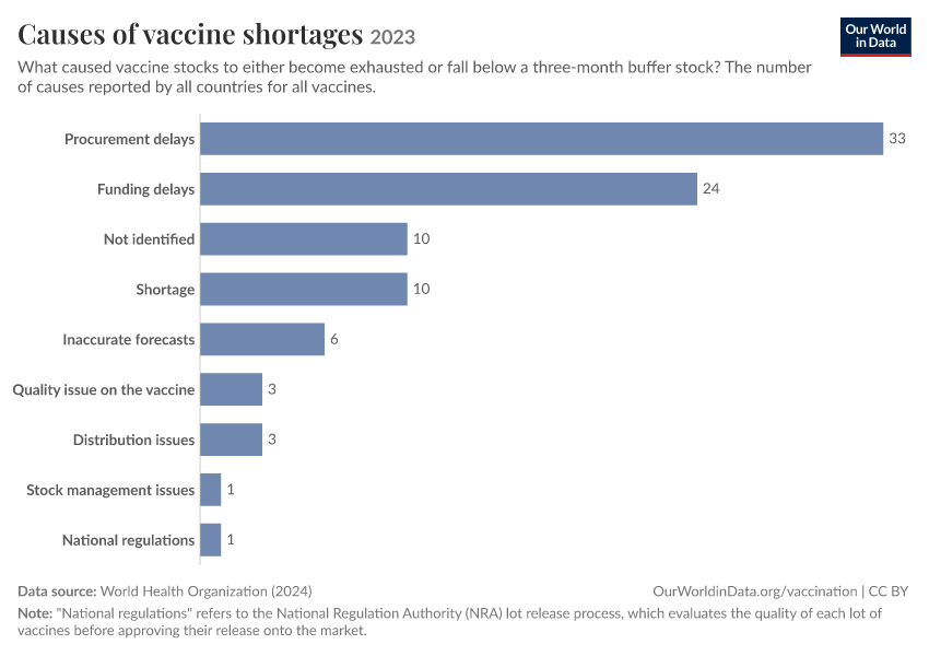 Causes of vaccine shortages