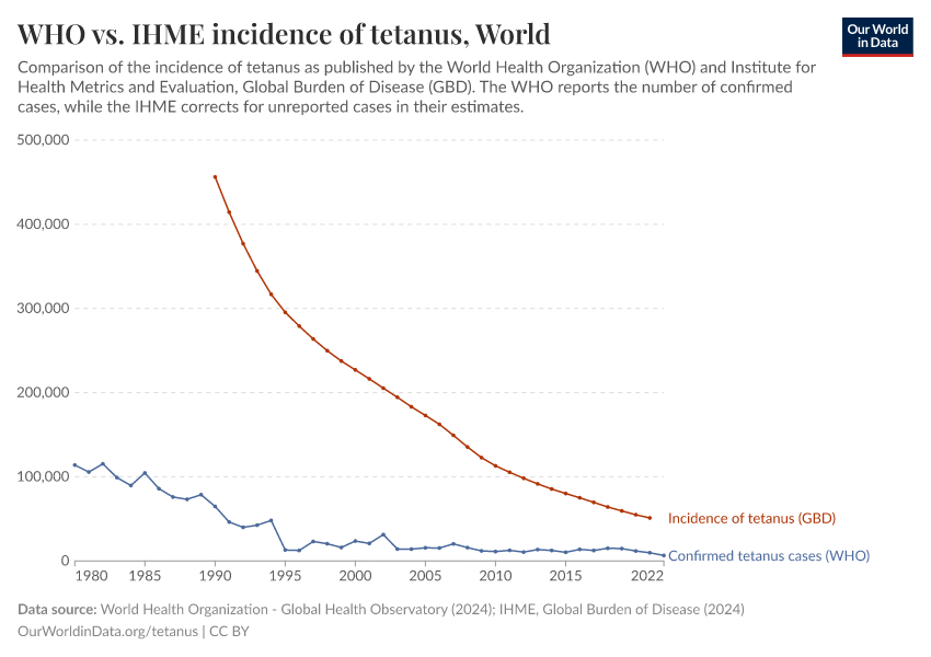 WHO vs. IHME incidence of tetanus