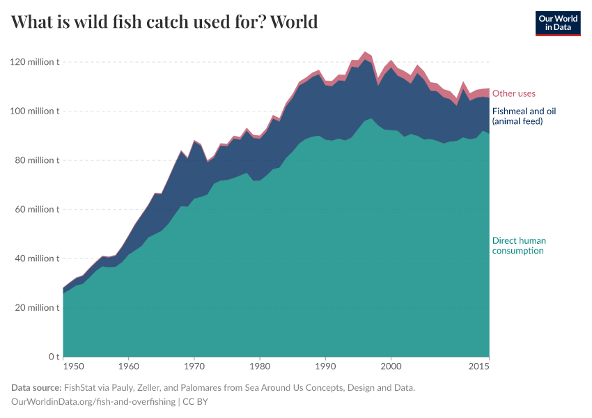 A thumbnail of the "What is wild fish catch used for?" chart