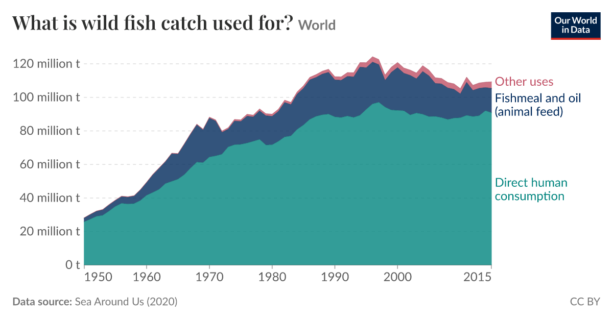 Wild Fish Capture What is wild fish catch used for? - Our World in Data