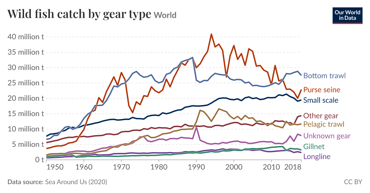 Wild fish catch by gear type | Our World in Data