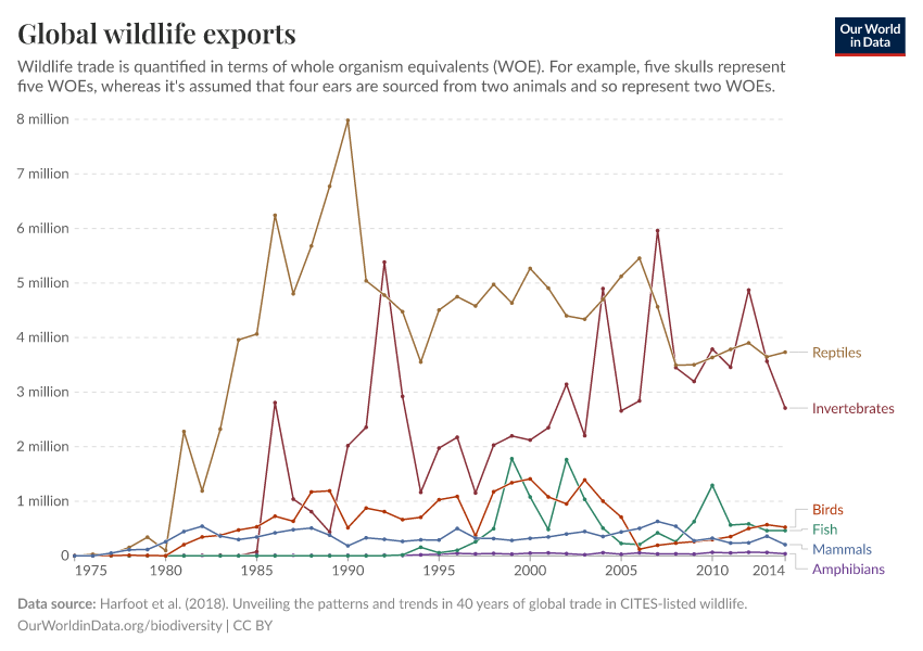 A thumbnail of the "Global wildlife exports" chart