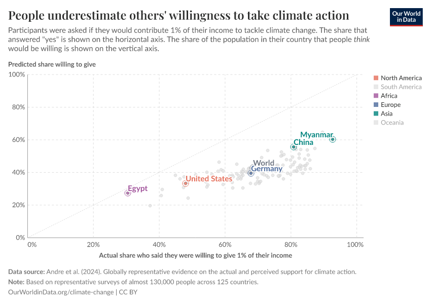 People underestimate others' willingness to take climate action