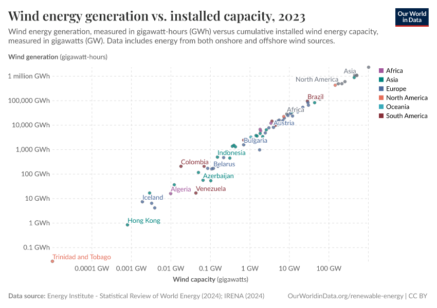 Wind energy generation vs. installed capacity