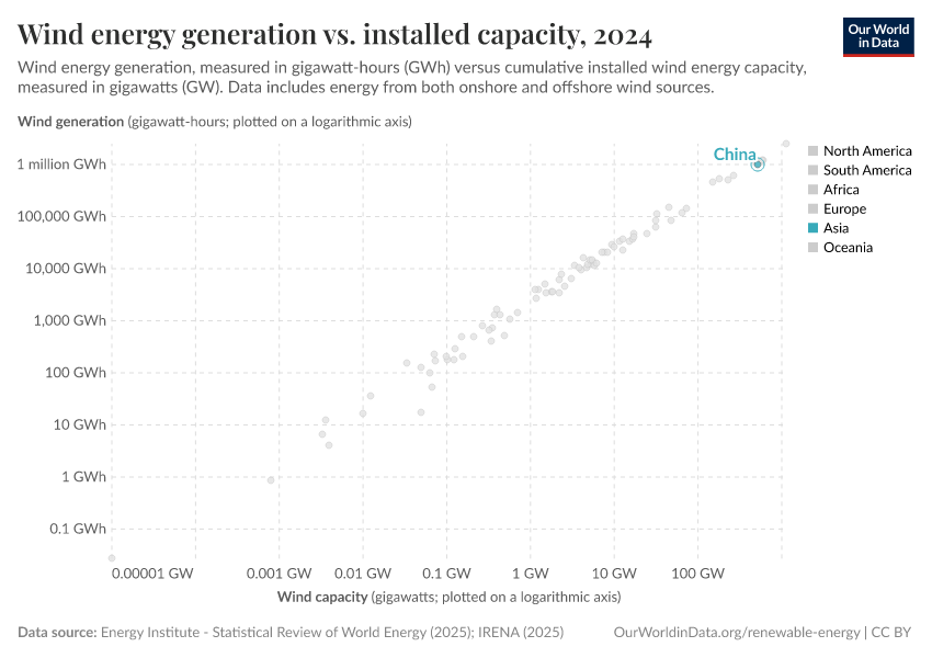 Wind energy generation vs. installed capacity