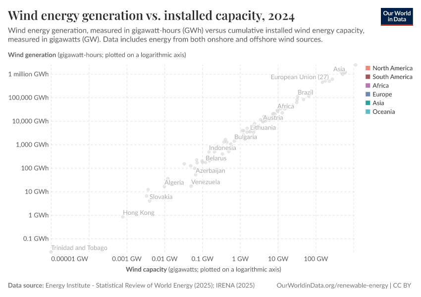 Wind energy generation vs. installed capacity
