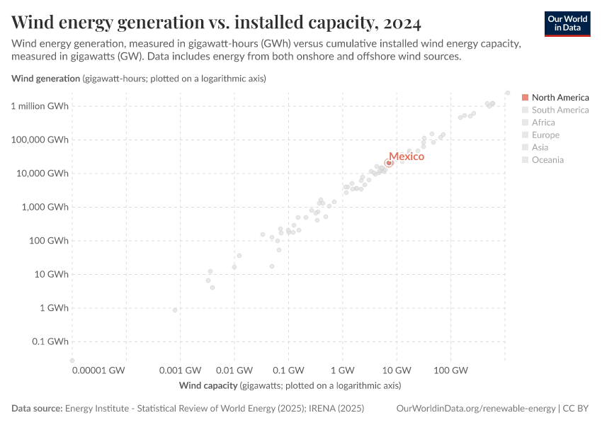 Wind energy generation vs. installed capacity